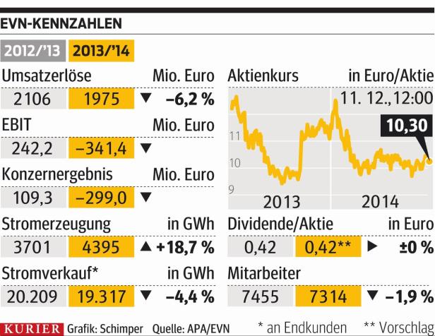 xyz Eine Grafik zeigt die EVN-Kennzahlen für die Jahre 2012/13 und 2013/14.