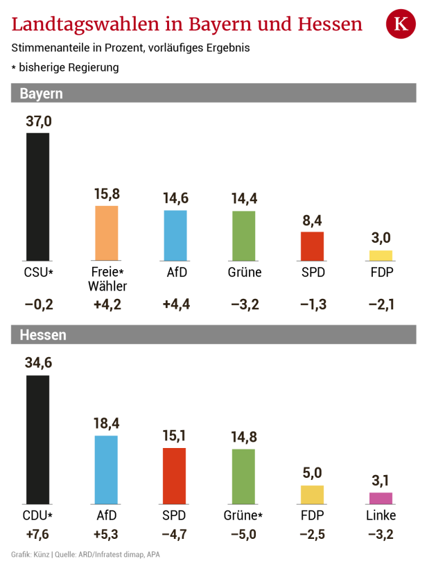 Wahlen in Bayern und Hessen wurden zum Desaster für die Koalition im Bund