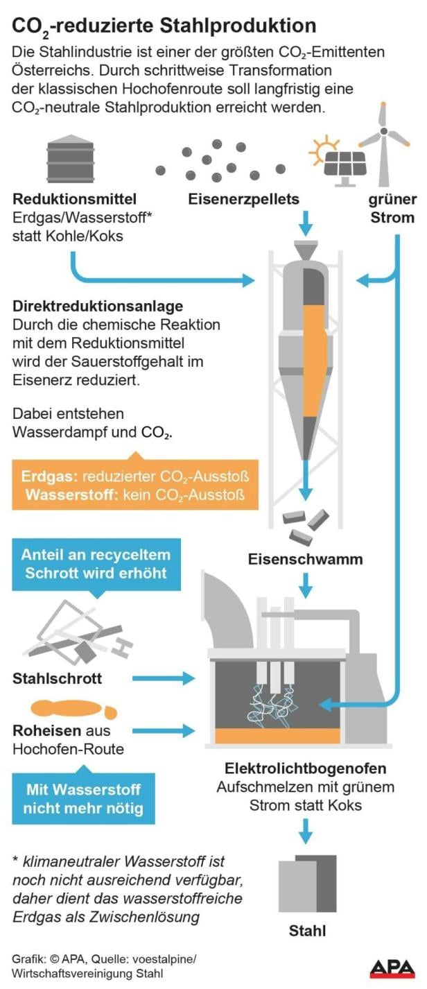 Klima-Glossar: "Grüner Stahl"