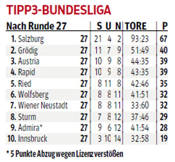 Die Tabelle der TIPP3-Bundesliga nach der 27. Runde.