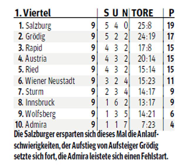 Eine Tabelle der österreichischen Fußballliga mit den Top 10 Teams.