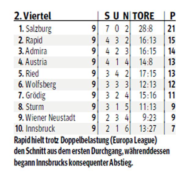 Eine Tabelle der Fußballliga, 2. Viertel, mit Salzburg an erster Stelle.