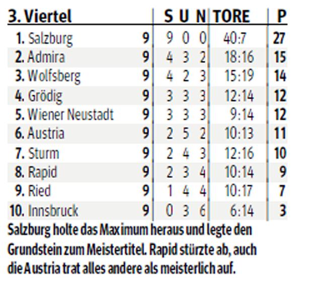 Eine Tabelle der österreichischen Fußballliga mit Salzburg an der Spitze.