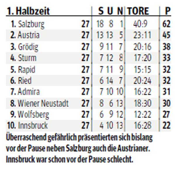 Eine Tabelle der österreichischen Fußball-Bundesliga zur 1. Halbzeit.