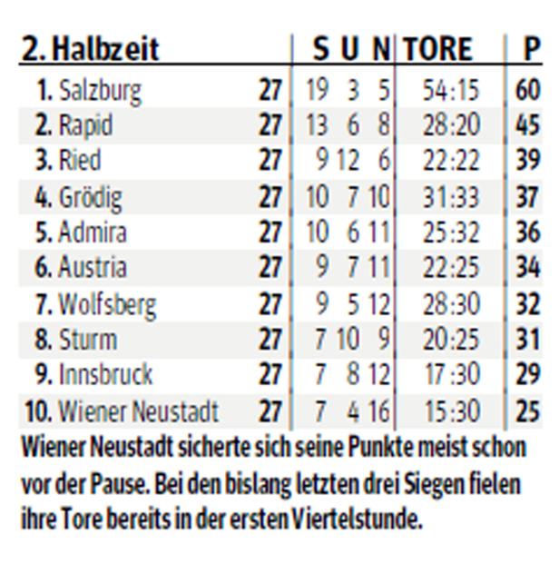 Eine Tabelle der österreichischen Fußballbundesliga zur 2. Halbzeit.