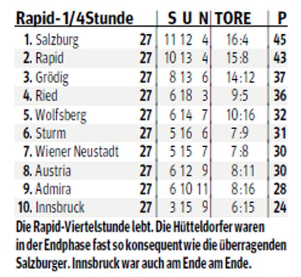 Eine Tabelle der österreichischen Fußballbundesliga mit den Top 10 Teams.