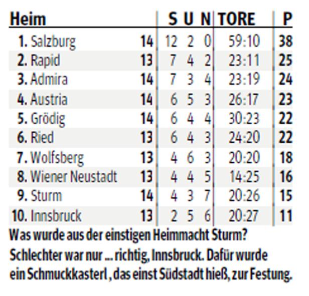 Eine Tabelle der österreichischen Fußballbundesliga mit Salzburg an der Spitze.