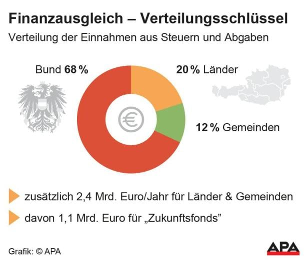 Finanzausgleich - Verteilungsschlüssel