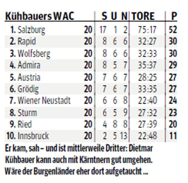 Eine Tabelle der österreichischen Fußballbundesliga mit den Top 10 Teams.