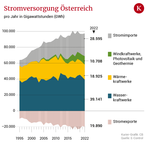 Ökostrom-Ausbau erstmals auf Schiene