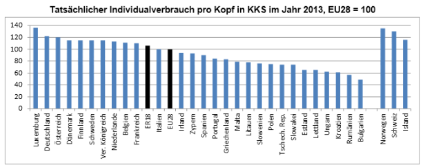 Ein Balkendiagramm zeigt den tatsächlichen Individualverbrauch pro Kopf in KKS im Jahr 2013, EU28 = 100.