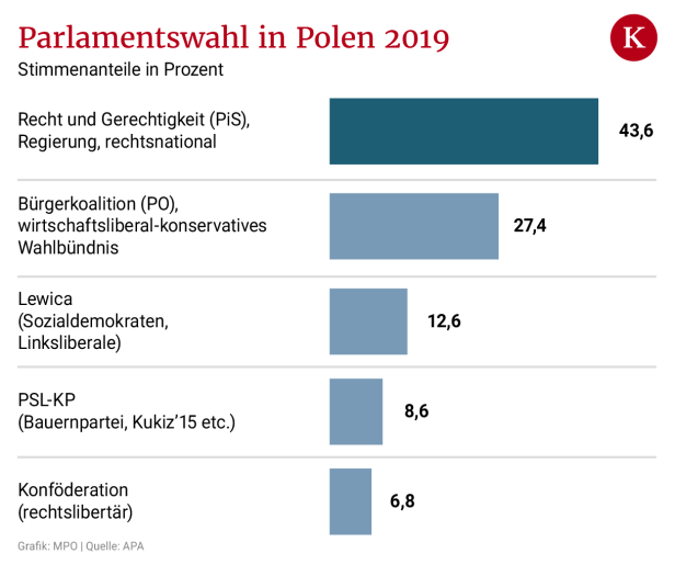 Parlamentswahl in Polen: Eine Wahl mit Ungereimtheiten