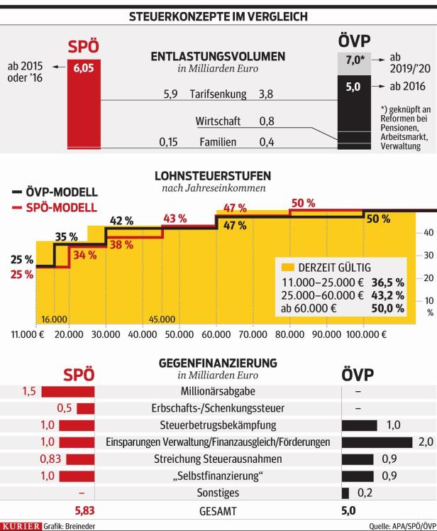 Die Steuermodelle von SPÖ und ÖVP