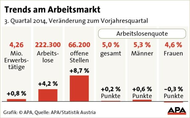 Eine Grafik zeigt Trends am Arbeitsmarkt im 3. Quartal 2014, inklusive Arbeitslosenquote nach Geschlecht.