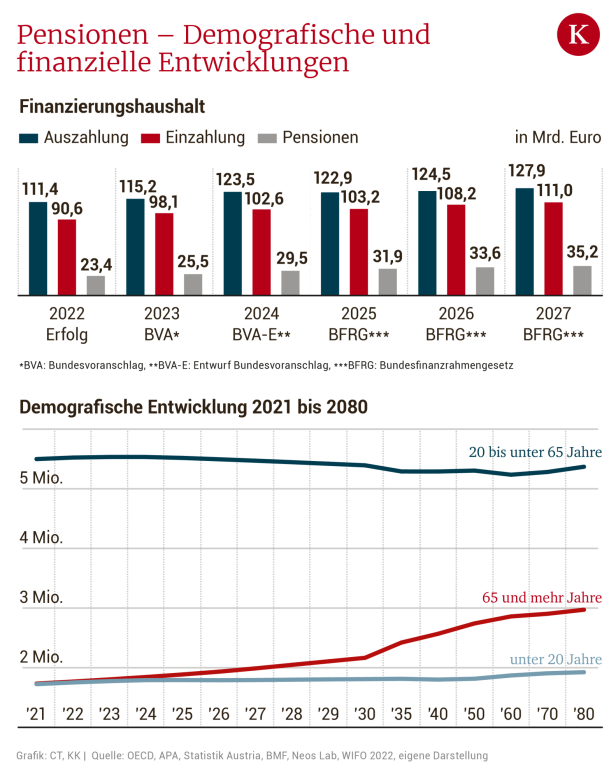 Kosten steigen rasant: Kann Österreichs Pensionssystem kippen?