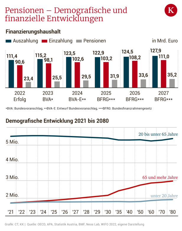 Pensionssystem zu teuer? "Das ist Pensionisten-Bashing"