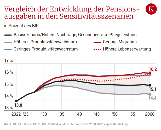SPÖ startet Petition gegen Anhebung des Pensionsalters