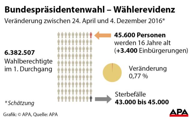 Hofburg-Wahl: 49.000 neue Wähler durch Aktualisierung