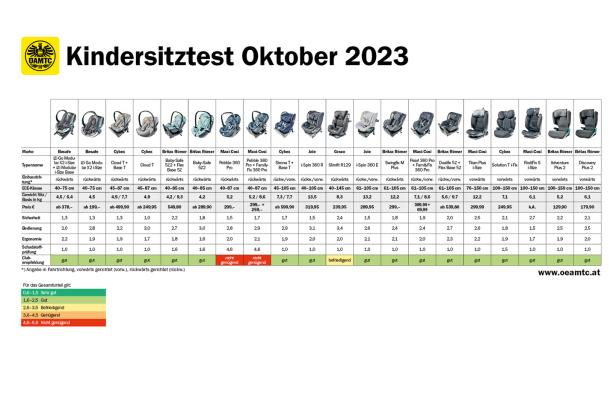 ÖAMTC-Kindersitztest: Zwei von 20 sind glatt durchgefallen