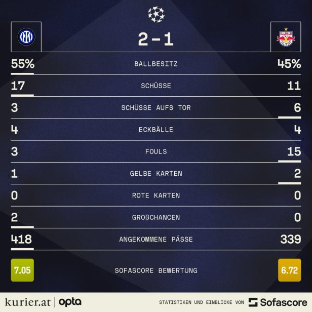 Salzburg bleibt nach guter Leistung gegen Inter Mailand unbelohnt