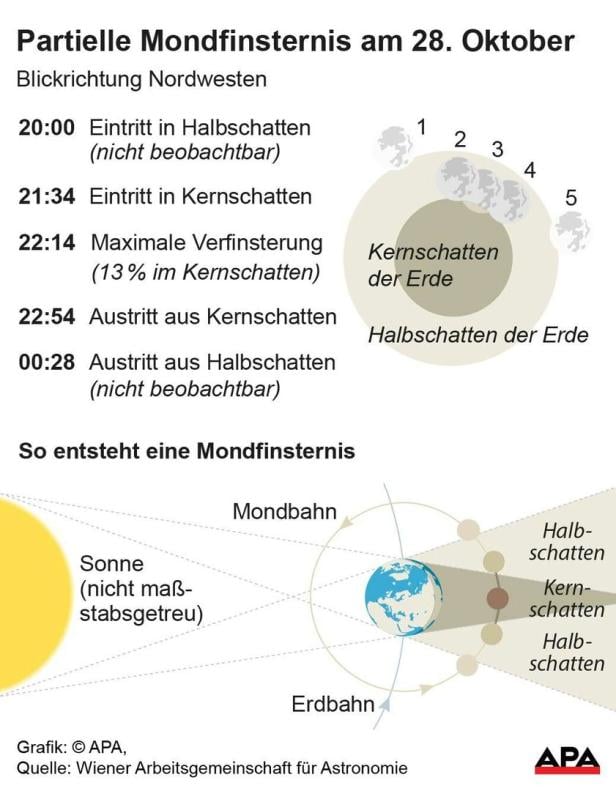 Spektakel für Astronomiefans: Schatten der Erde fällt auf Mond