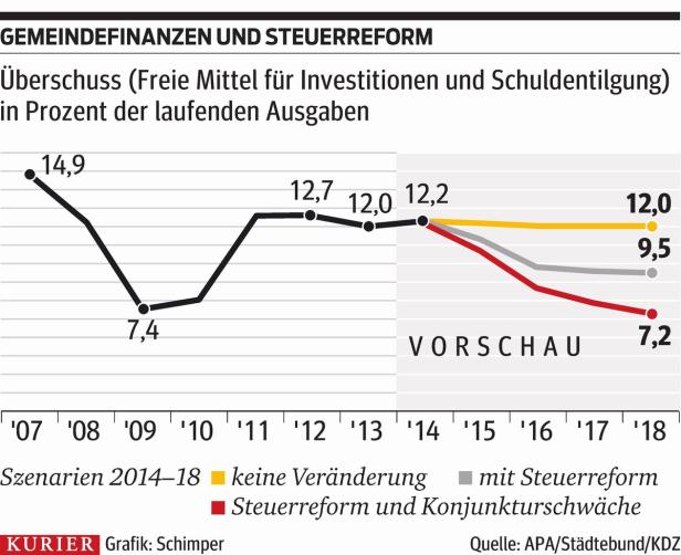 Gemeinden: Weniger Geld für Investitionen