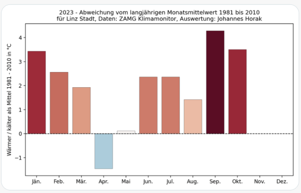 "Gruselige Daten": Linzer Stadtklimatologe zieht Oktober-Bilanz