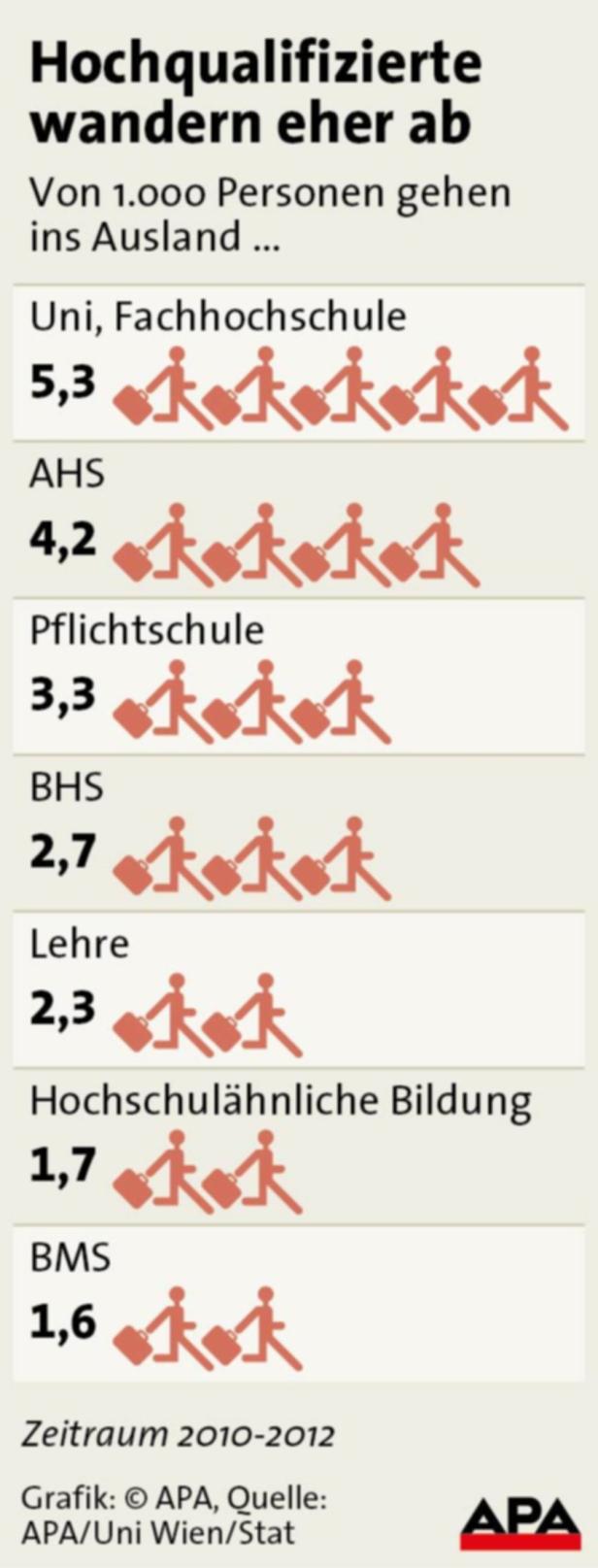 Eine Grafik zeigt die Abwanderung von Hochqualifizierten aus Österreich nach Bildungsgrad, Zeitraum 2010-2012.