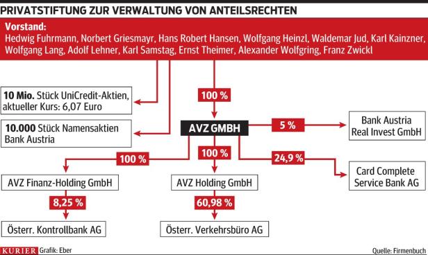 Ein Organigramm der Privatstiftung zur Verwaltung von Anteilsrechten und ihrer Beteiligungen an verschiedenen Unternehmen.