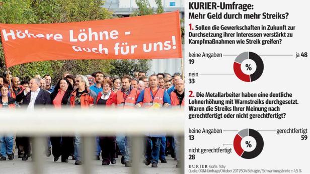 Umfrage: Lohn-Streik wird salonfähig