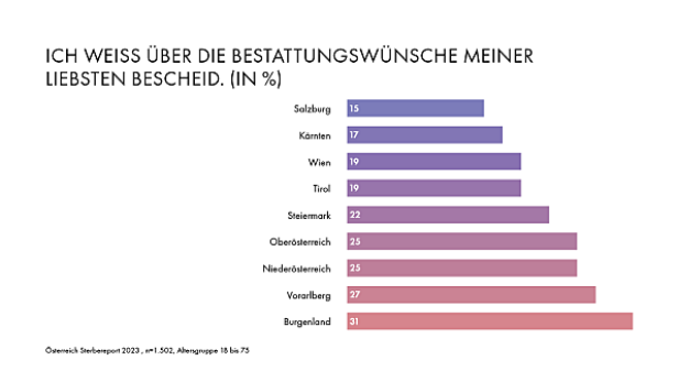 Endstation: Das denken die Österreicher:innen wirklich über den Tod.