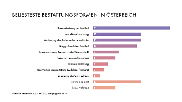 Endstation: Das denken die Österreicher:innen wirklich über den Tod.