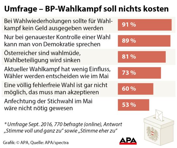 Eine Umfrage von 2016 zeigt die Meinung der Österreicher zum BP-Wahlkampf.