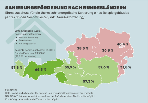 Sanierungsförderung der Bundesländer zwischen 56.000 Euro und 27.000 Euro