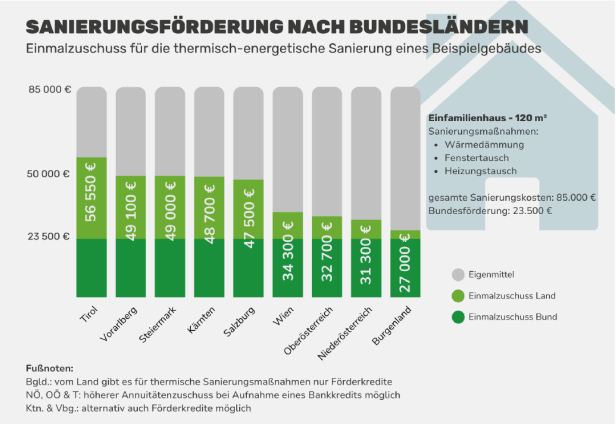 Sanierungsförderung der Bundesländer zwischen 56.000 Euro und 27.000 Euro