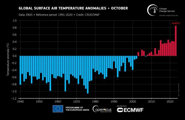 Global gemittelte Anomalien der Oberflächenlufttemperatur im Vergleich zu 1991-2020 für jeden Oktober von 1940 bis 2023.