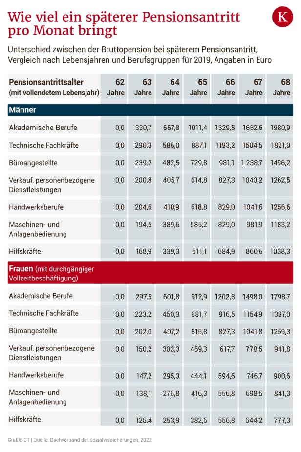 Arbeiten im Alter: Wie sinnvoll sind die Anreize der Regierung?