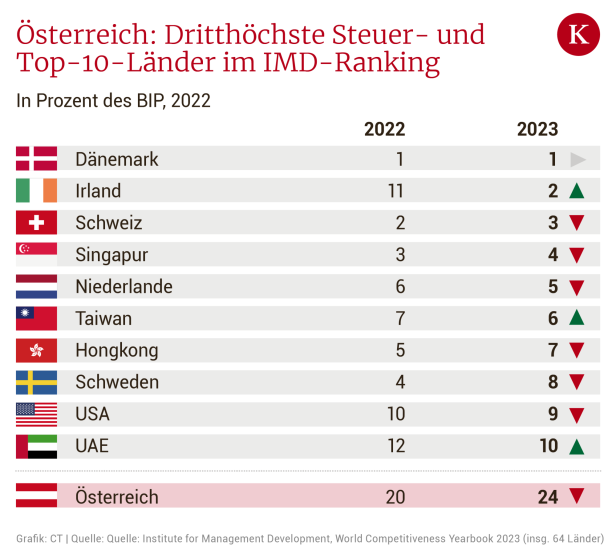 Harald Mahrer: "SPÖ wird zur Nicht-Arbeit-Bewegung“