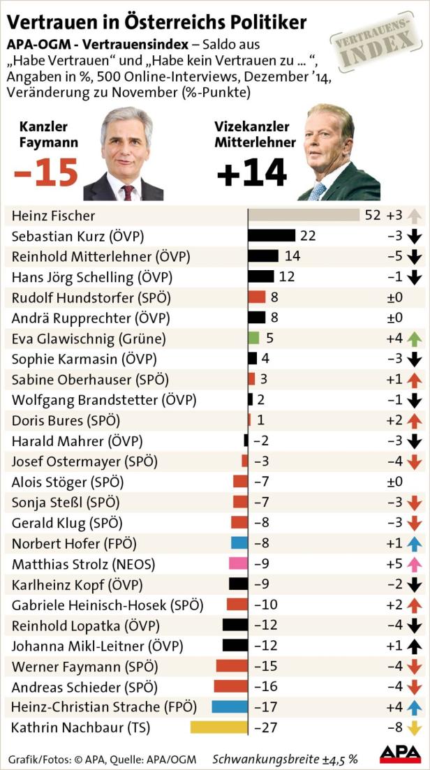 Vertrauensindex: Faymann nur mehr knapp vor Strache