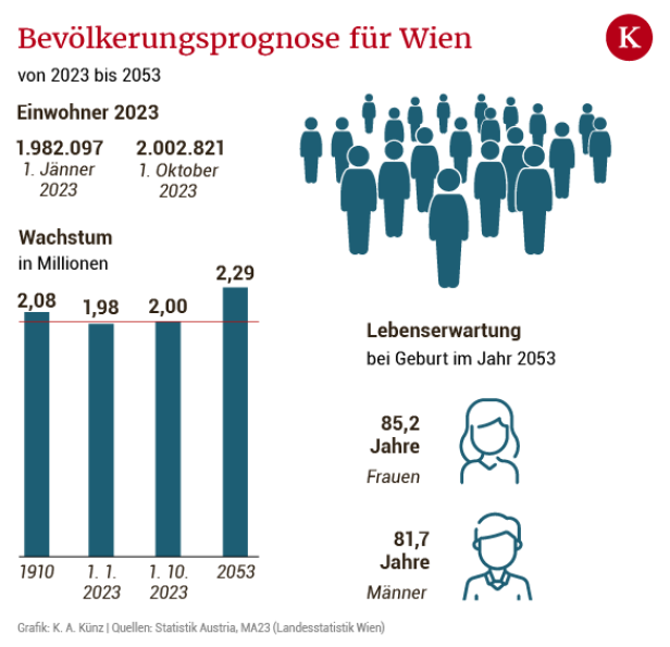 Mehr als 2 Millionen: Wie die Bevölkerung Wiens bis 2053 wachsen wird