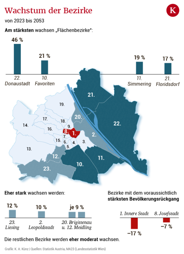 Mehr als 2 Millionen: Wie die Bevölkerung Wiens bis 2053 wachsen wird