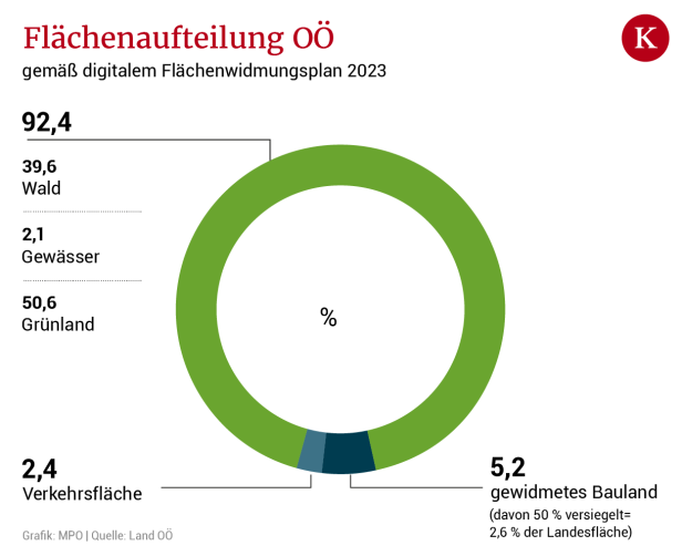 Bodenverbrauch: „Grünes“ Land will keine strengen Ziele