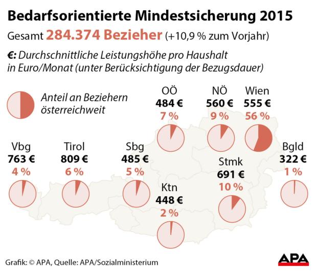 Mindestsicherung: Auch Tiroler ÖVP überlegt Deckelung