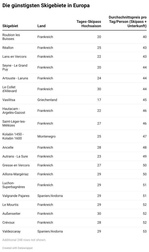 Eine Tabelle listet die günstigsten Skigebiete in Europa auf.