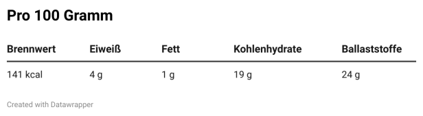 Nährwertangaben pro 100 Gramm: 141 kcal, 4 g Eiweiß, 1 g Fett, 19 g Kohlenhydrate, 24 g Ballaststoffe.