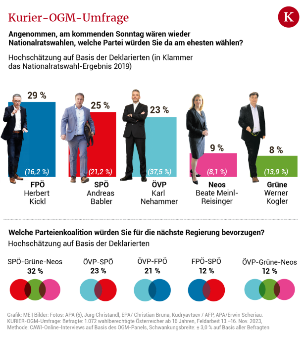 "Zweier-Koalition nur mit FPÖ möglich"