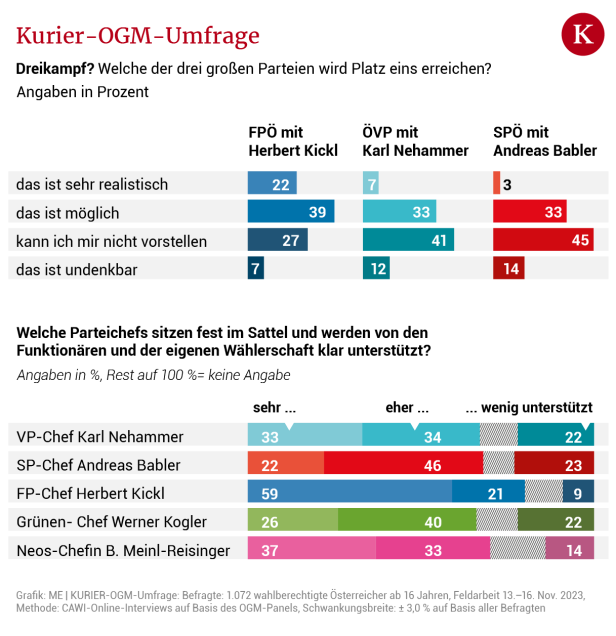"Zweier-Koalition nur mit FPÖ möglich"