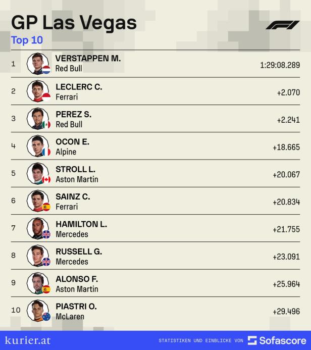 Ergebnis: Grand Prix von Las Vegas