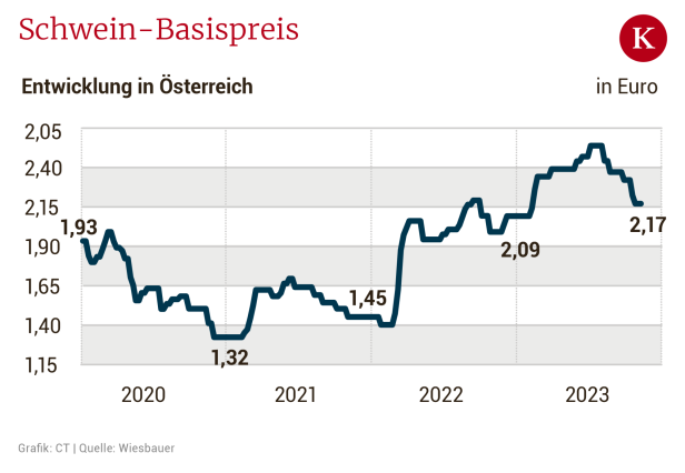 Die Fleischindustrie nagt am Hungertuch