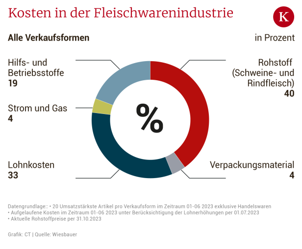 Die Fleischindustrie nagt am Hungertuch